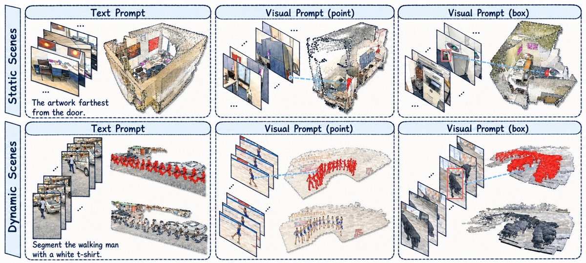 G²TAM teaser with six panels comparing static and dynamic scene tracking from text, point, and box prompts