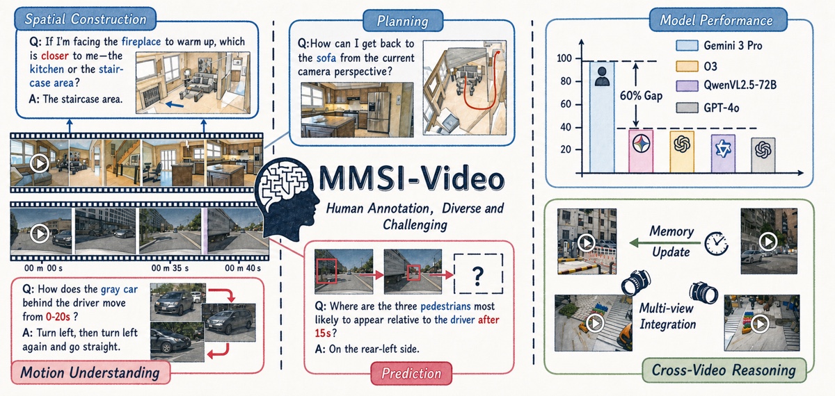 MMSI-Video-Bench teaser illustrating spatial construction, spatial reasoning, planning, and benchmark categories