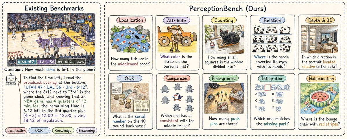 Hand-drawn PerceptionBench overview preserving the existing-benchmark example and ten atomic visual perception capabilities